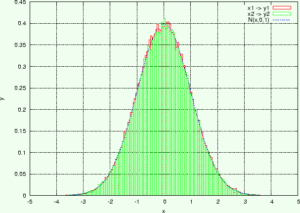 \includegraphics[width=14truecm,scale=1.1]{Box-Muller_Gauss.eps}