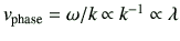 $ v_{\rm phase}=\omega/k\propto k^{-1}\propto \lambda$